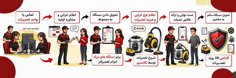 مراحل تعمیر در بوتان سرویس